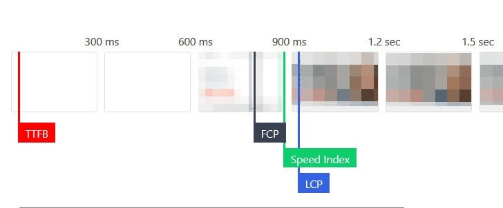 The same filmstrip after the work: time to first byte immediately, first content by 900 milliseconds, largest contentful paint just after it, across a timeline running to 1.5 seconds.