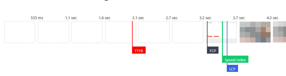 Loading filmstrip before the work: nothing on screen until time to first byte at 2.1 seconds, first content at 3.2 seconds, largest contentful paint after 3.6 seconds, across a timeline running to 4.3 seconds.